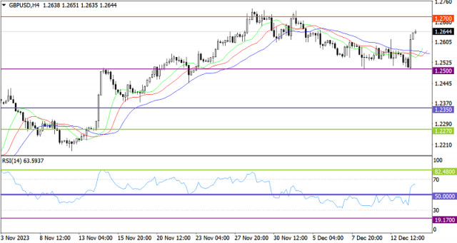 Aktuálna prognóza páru GBP/USD na 14. december 2023