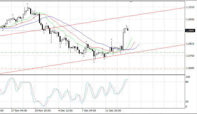  EUR/USD. Forte rialzo dopo decisioni della Fed