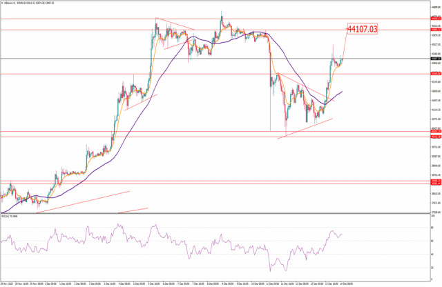 Analýza bitcoinu na 14. december 2023 - cena by mohla ďalej rásť