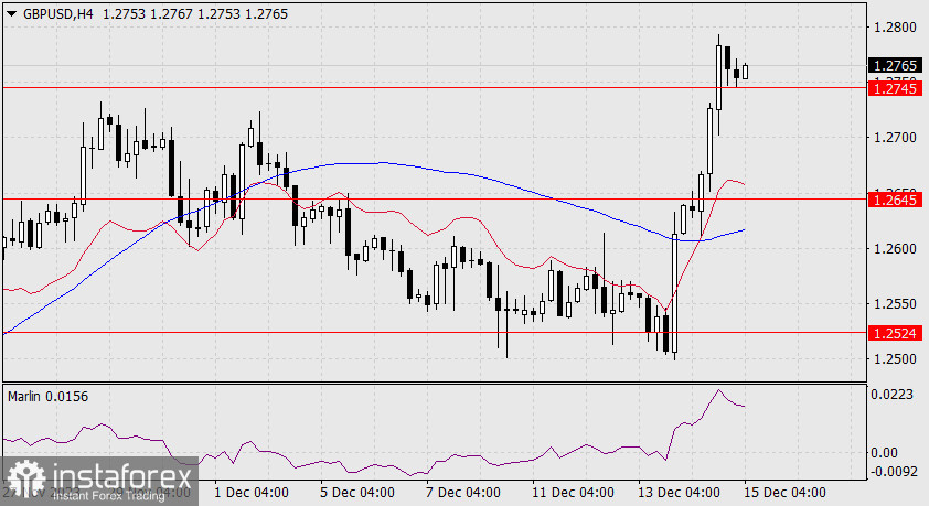 Прогноз по GBP/USD на 15 декабря 2023 года