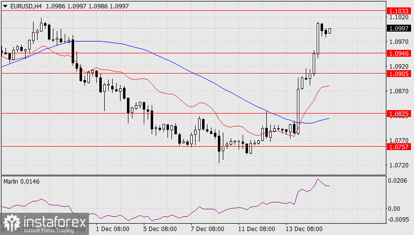 Прогноз по EUR/USD на 15 декабря 2023 года