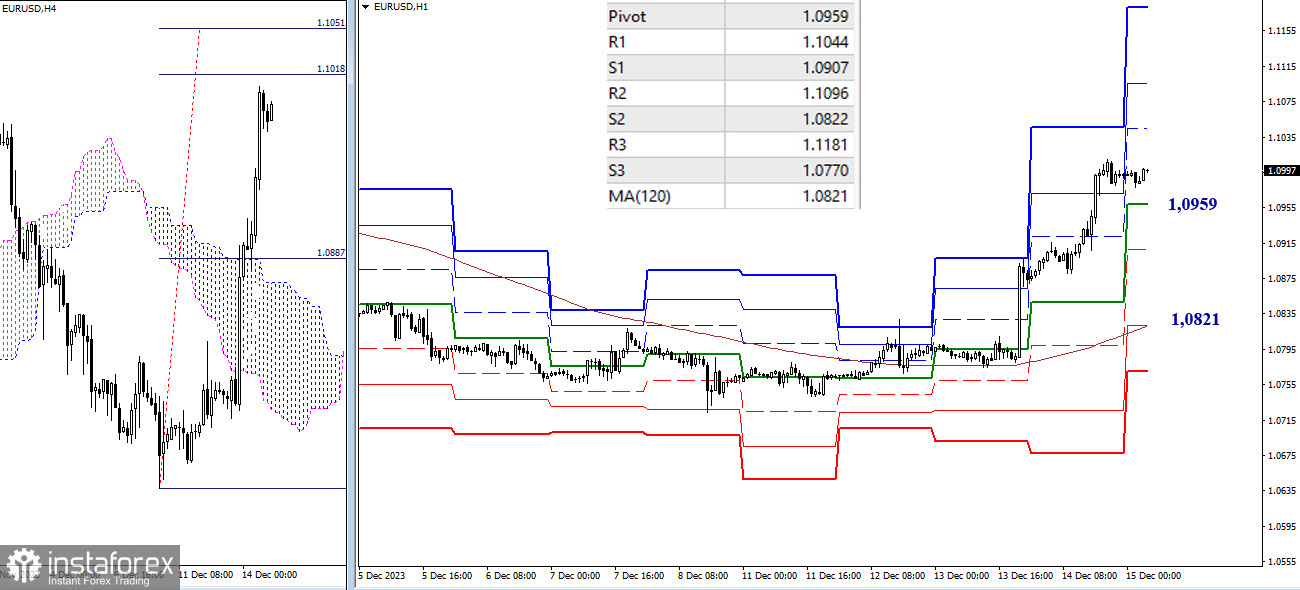 EUR/USD и GBP/USD 15 декабря – технический анализ ситуации