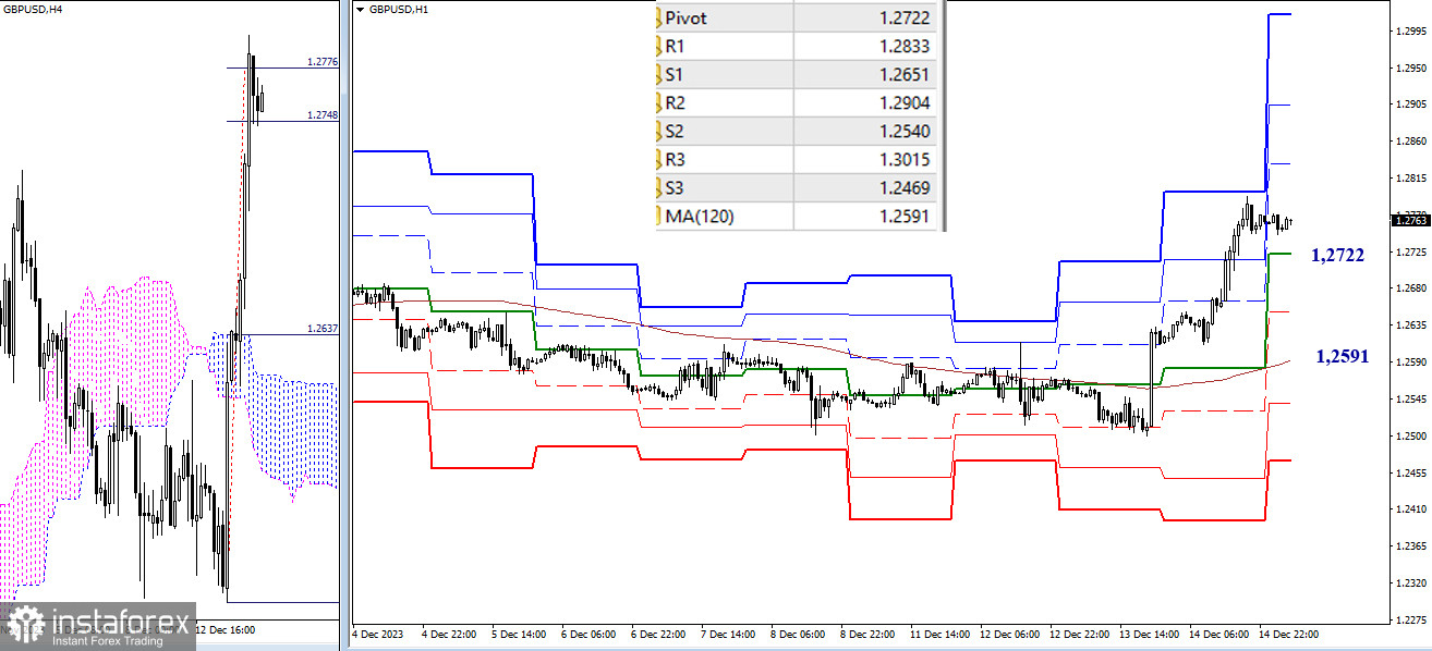 EUR/USD и GBP/USD 15 декабря – технический анализ ситуации