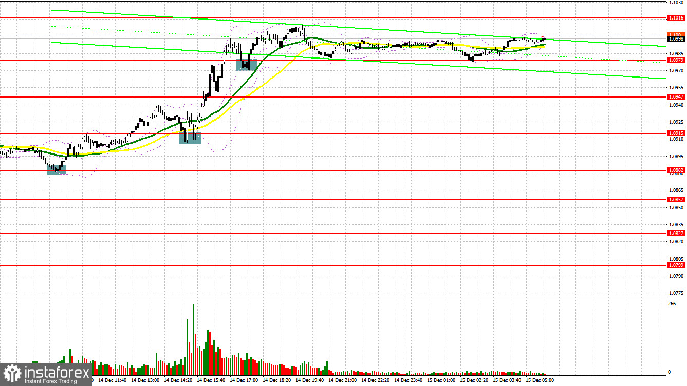 EUR/USD: план на европейскую сессию 15 декабря. Commitment of Traders COT отчеты (разбор вчерашних сделок). Евро продолжил рост после заседания ЕЦБ