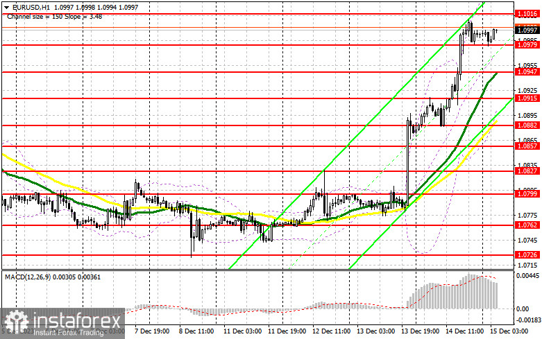 EUR/USD: план на европейскую сессию 15 декабря. Commitment of Traders COT отчеты (разбор вчерашних сделок). Евро продолжил рост после заседания ЕЦБ