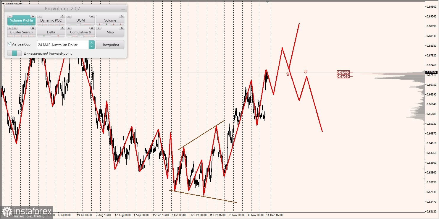 Маржинальные зоны и торговые идеи по AUD/USD, NZD/USD, USD/CAD (15.12.2023)