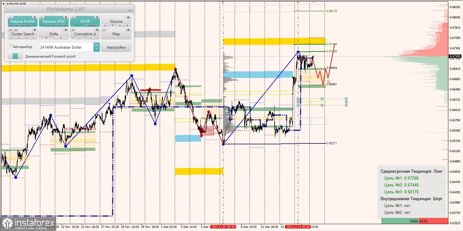 Маржинальные зоны и торговые идеи по AUD/USD, NZD/USD, USD/CAD (15.12.2023)