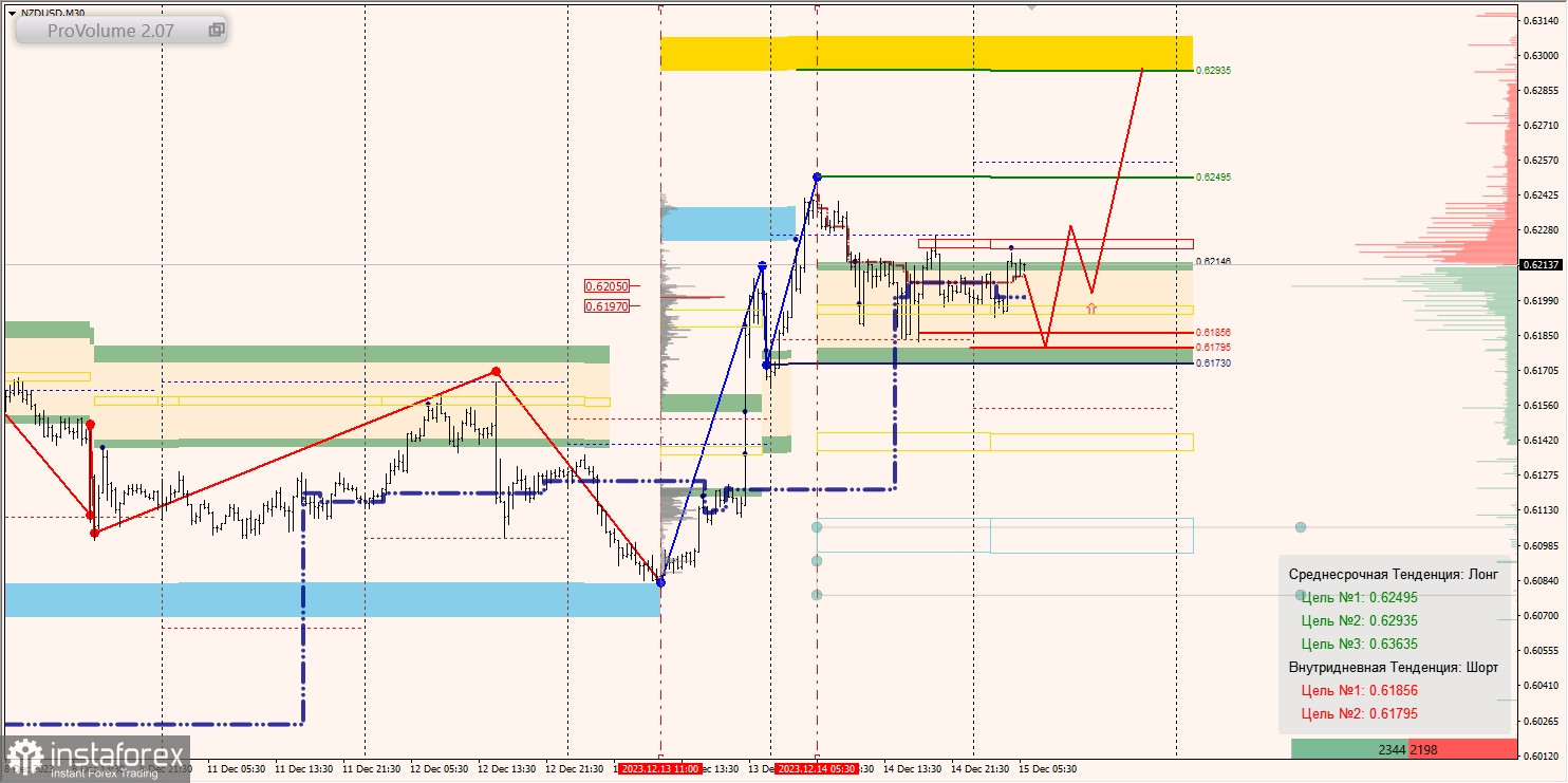 Маржинальные зоны и торговые идеи по AUD/USD, NZD/USD, USD/CAD (15.12.2023)