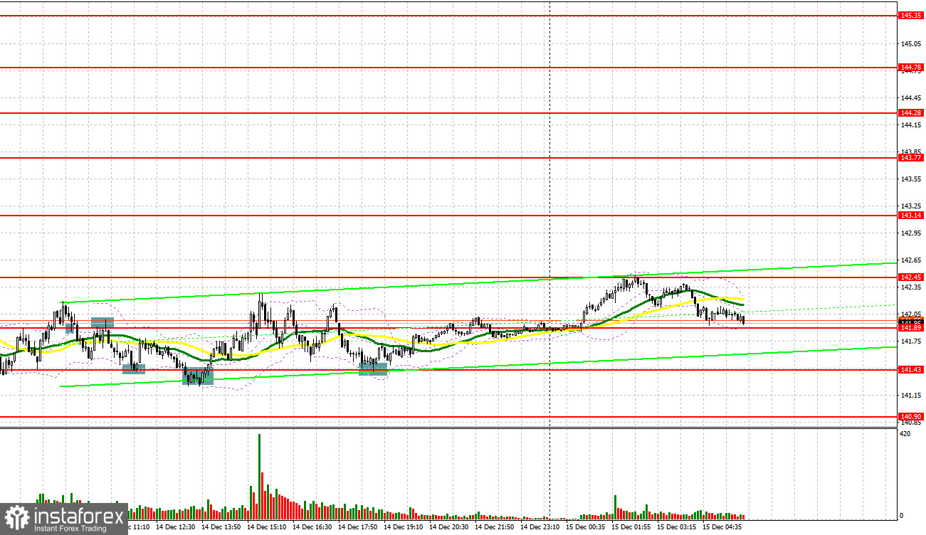 USD/JPY: план на европейскую сессию 15 декабря. Commitment of Traders COT-отчеты (разбор вчерашних сделок). Доллар немного восстановился