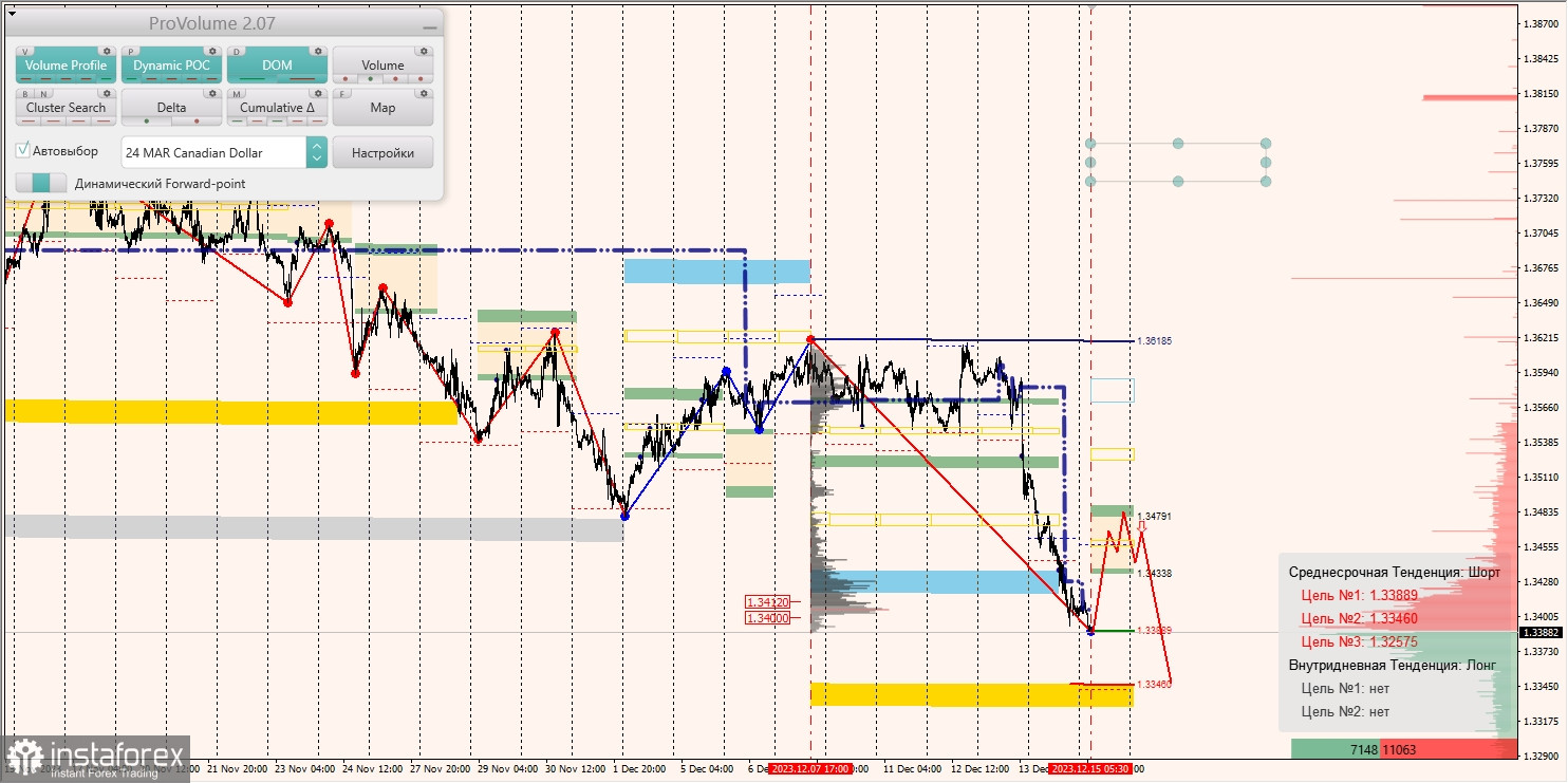 Маржинальные зоны и торговые идеи по AUD/USD, NZD/USD, USD/CAD (15.12.2023)