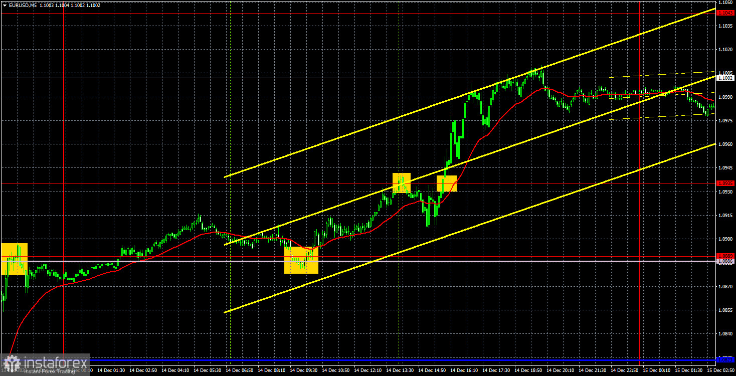 Торговые рекомендации и разбор сделок по EUR/USD на 15 декабря. ЕЦБ тоже поддержал евро