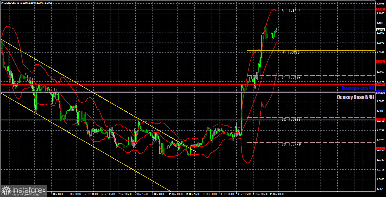 Торговые рекомендации и разбор сделок по EUR/USD на 15 декабря. ЕЦБ тоже поддержал евро