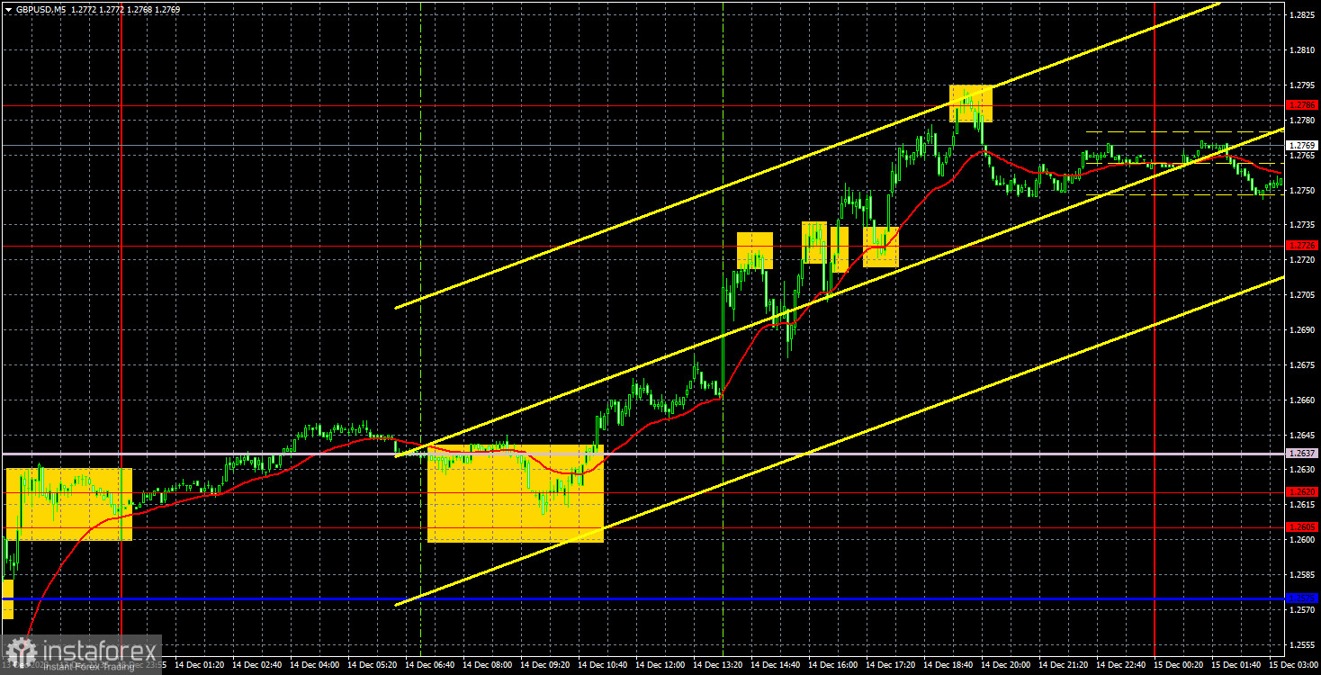 Торговые рекомендации и разбор сделок по GBP/USD на 15 декабря. Фунт воспрял духом