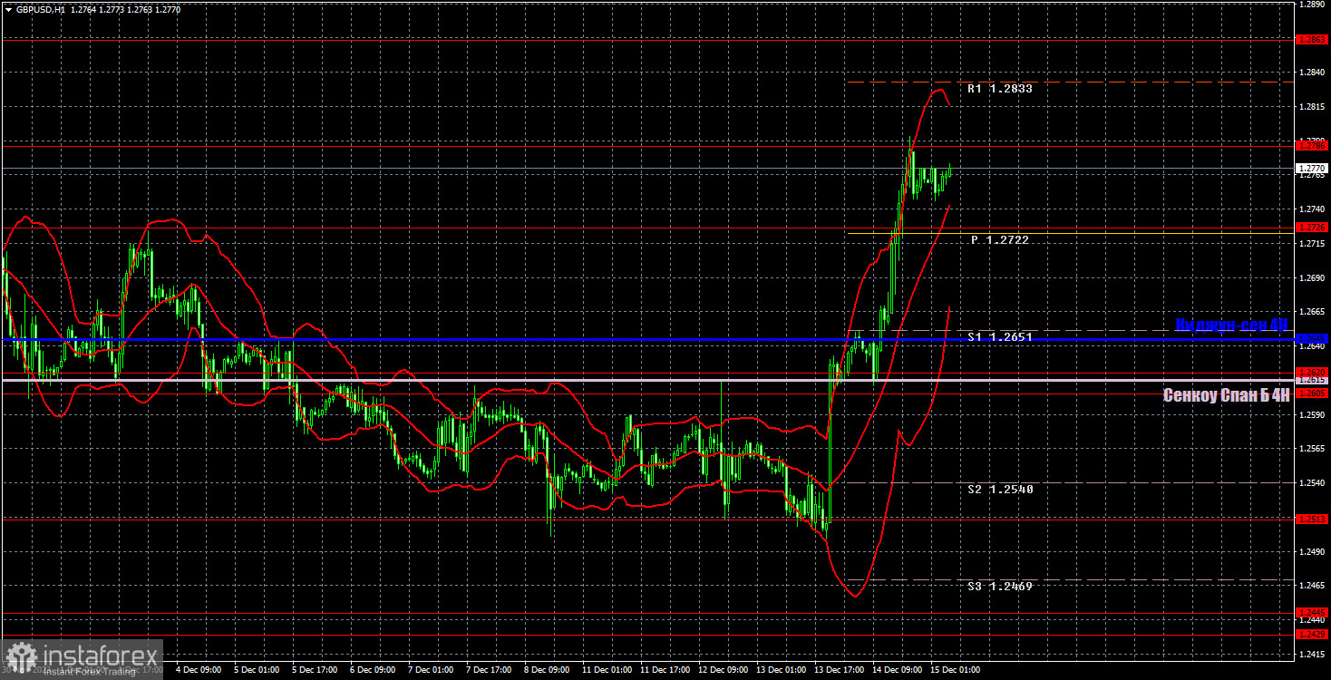 Торговые рекомендации и разбор сделок по GBP/USD на 15 декабря. Фунт воспрял духом