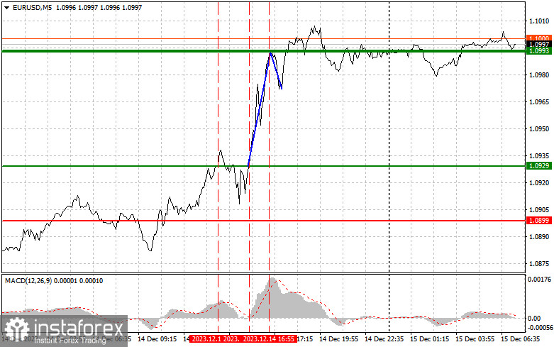 EURUSD: простые советы по торговле для начинающих трейдеров на 15 декабря. Разбор вчерашних сделок на Форекс