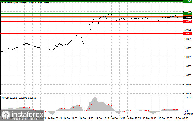 EURUSD: простые советы по торговле для начинающих трейдеров на 15 декабря. Разбор вчерашних сделок на Форекс