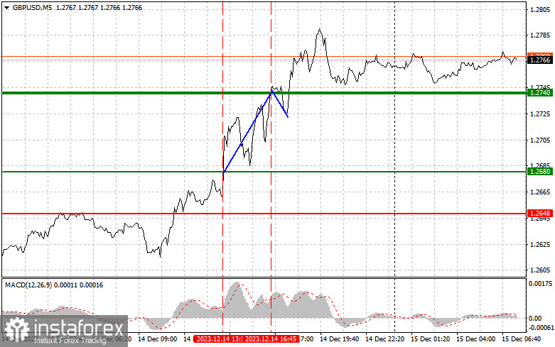 GBPUSD: простые советы по торговле для начинающих трейдеров на 15 декабря. Разбор вчерашних сделок на Форекс