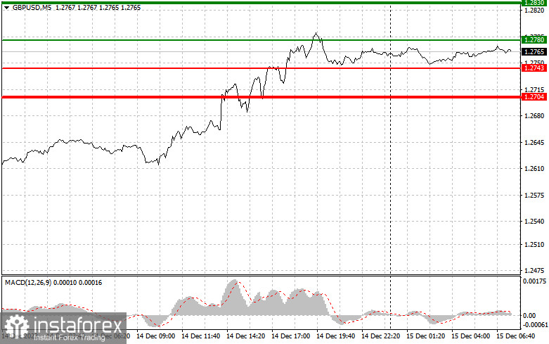 GBPUSD: простые советы по торговле для начинающих трейдеров на 15 декабря. Разбор вчерашних сделок на Форекс