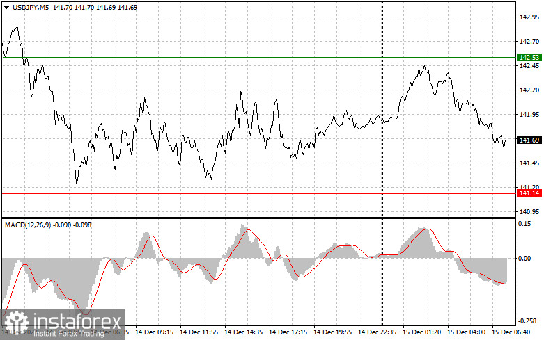 USDJPY: простые советы по торговле для начинающих трейдеров на 15 декабря. Разбор вчерашних сделок на Форекс