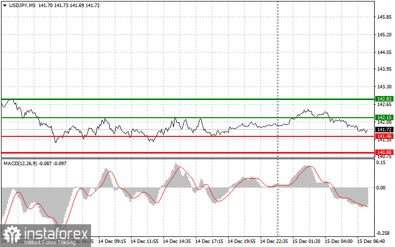 USDJPY: простые советы по торговле для начинающих трейдеров на 15 декабря. Разбор вчерашних сделок на Форекс