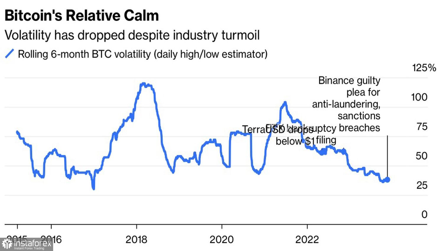 Bitcoin raggiunge nuove vette 