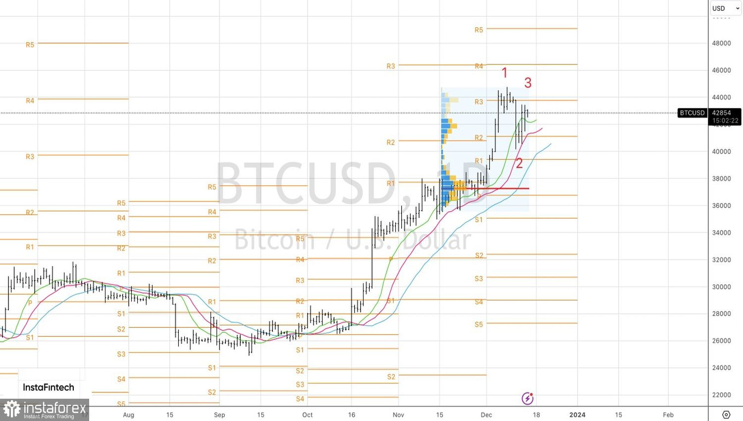 Биткойн покоряет вершины