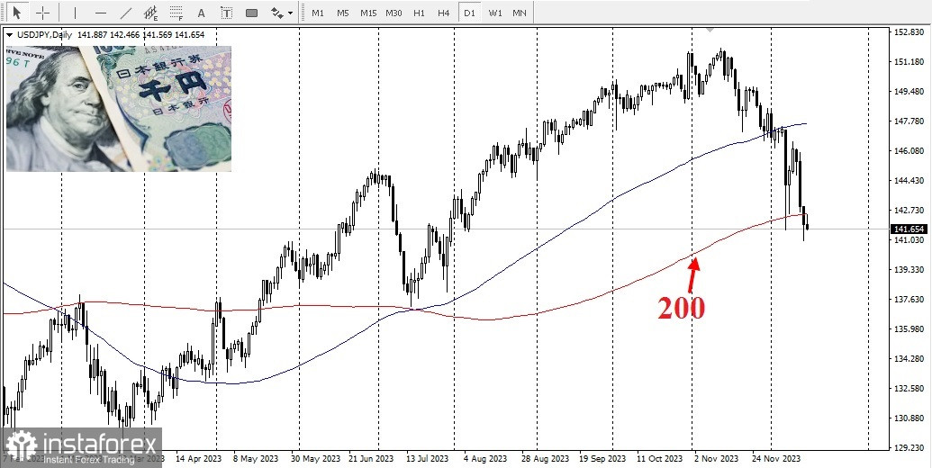 USD/JPY: Panoramica e analisi 