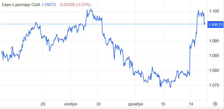 EUR/USD. Евро погорячился. Есть желание вырасти, но нет возможности