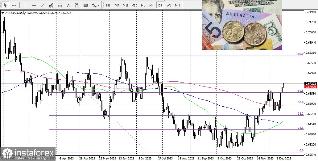 AUD/USD: Panoramica e analisi 