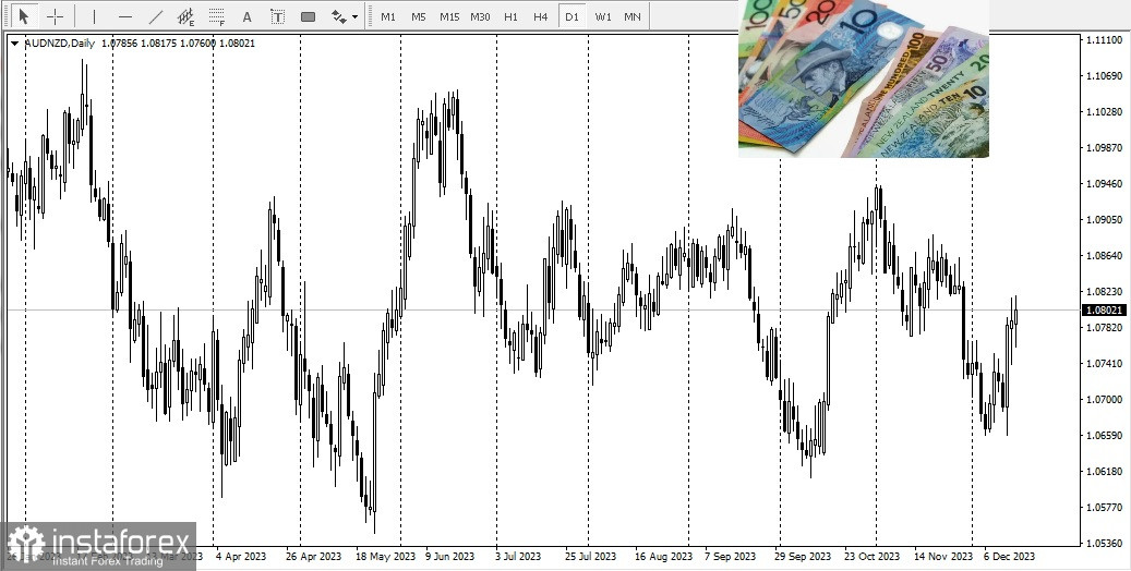 AUD/USD Обзор, аналитика. Австралийский доллар растёт на фоне «голубиного» прогноза ФРС