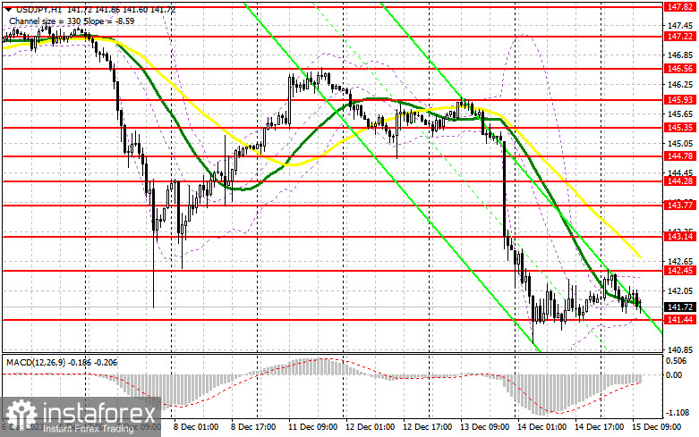 USD/JPY: план на американскую сессию 15 декабря. Commitment of Traders COT-отчеты (разбор вчерашних сделок). Доллар продолжают покупать при каждом удобном случае