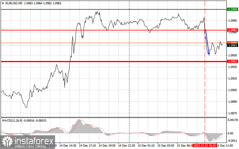  EURUSD: semplici consigli di trading per i trader principianti il 15 dicembre (sessione americana)