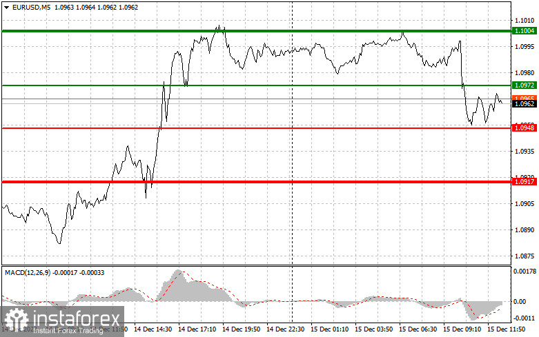 EURUSD: простые советы по торговле для начинающих трейдеров на 15 декабря (американская сессия)