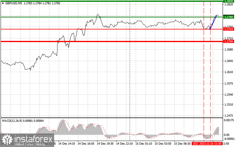  GBPUSD: semplici consigli di trading per i trader principianti il 15 dicembre (sessione americana)