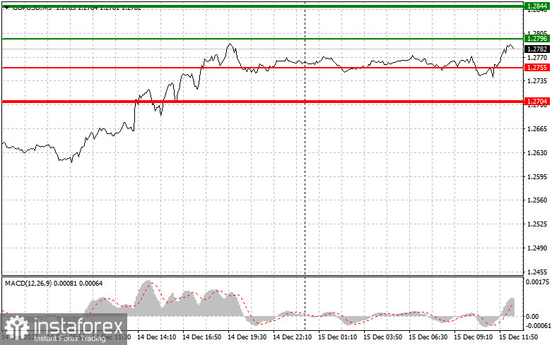  GBPUSD: semplici consigli di trading per i trader principianti il 15 dicembre (sessione americana)