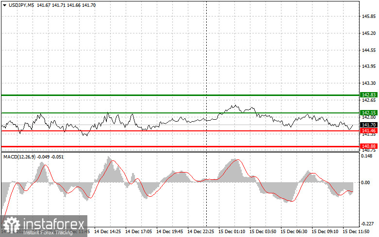 USDJPY: простые советы по торговле для начинающих трейдеров на 15 декабря (американская сессия)