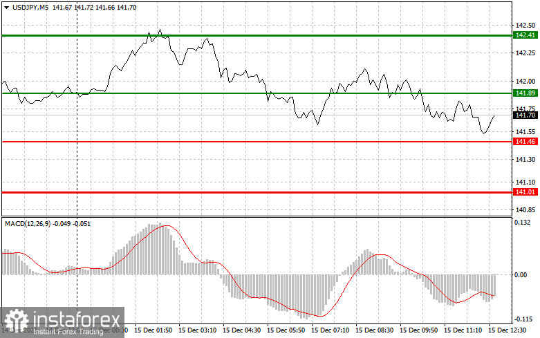 USDJPY: простые советы по торговле для начинающих трейдеров на 15 декабря (американская сессия)