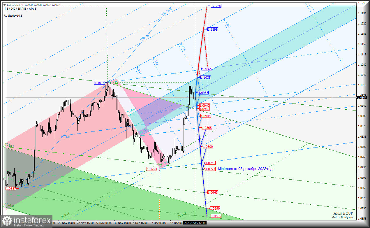 Euro vs US Dollar - декабрьские спекуляции будут иметь продолжение? Комплексный анализ (анимационная разметка) - APLs &amp; ZUP - с 18 декабря 2023 года