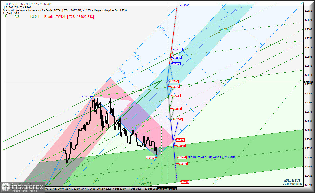 Great Britain Pound vs US Dollar - и снова вниз? Комплексный анализ (анимационная разметка) - APLs &amp; ZUP - с 18 декабря 2023 года