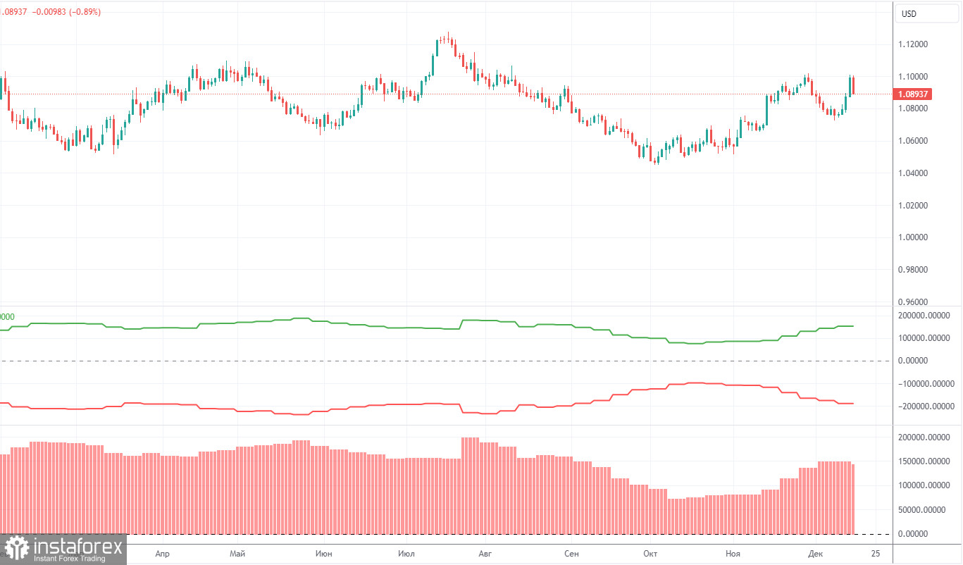 Анализ торговой недели 11-15 декабря по паре EUR/USD. Отчет COT. Супернасыщенная неделя с полетами во обе стороны