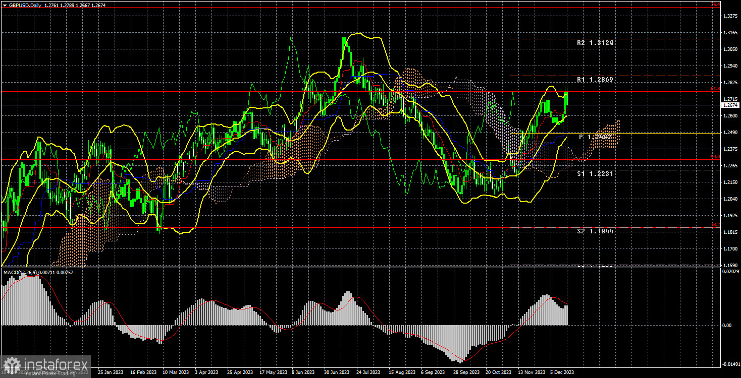 Анализ торговой недели 11-15 декабря по паре GBP/USD. Отчет COT. Банк Англии протянул руку помощи фунту