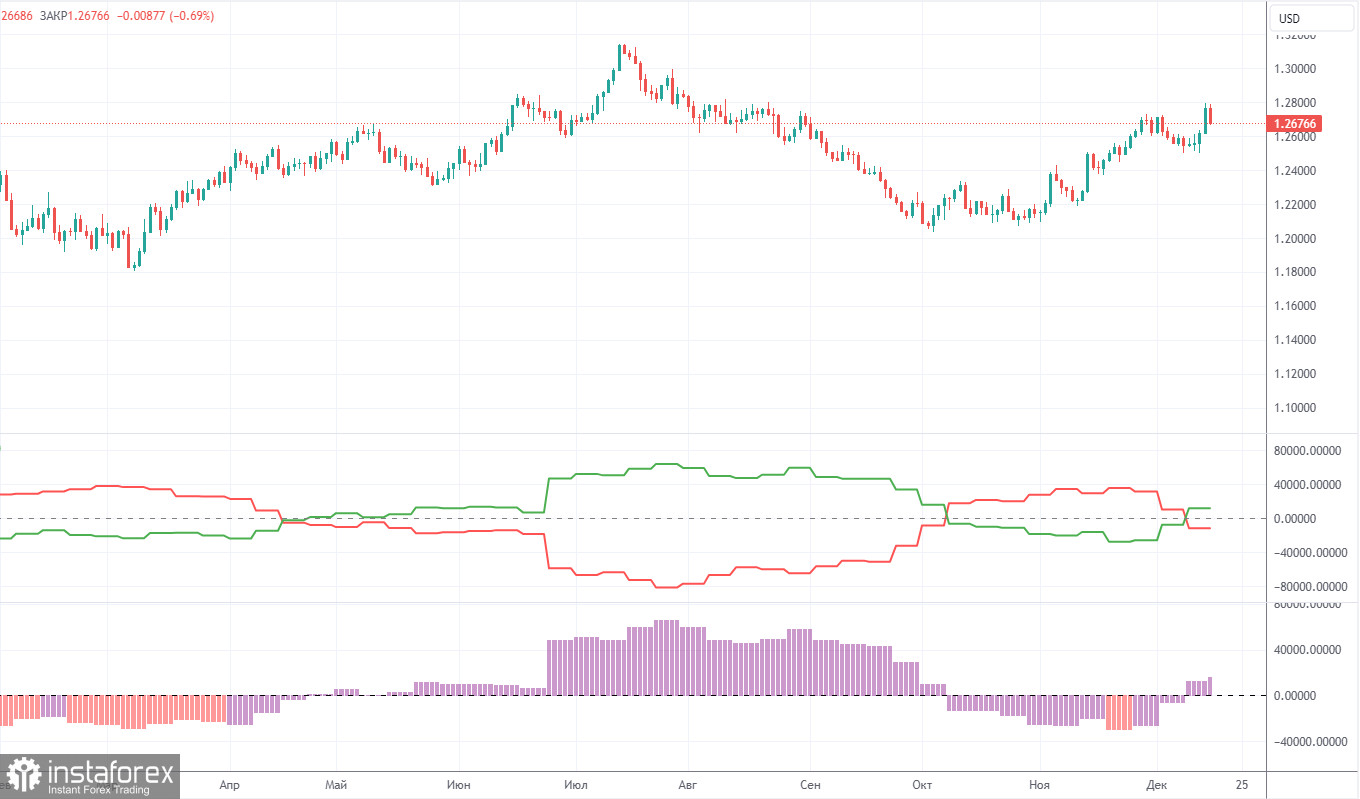 Анализ торговой недели 11-15 декабря по паре GBP/USD. Отчет COT. Банк Англии протянул руку помощи фунту