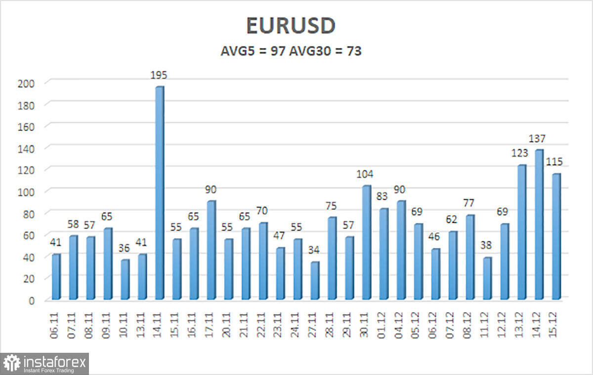 Обзор пары EUR/USD. 17 декабря. ФРС и ЕЦБ не оставили доллару ни единого шанса.