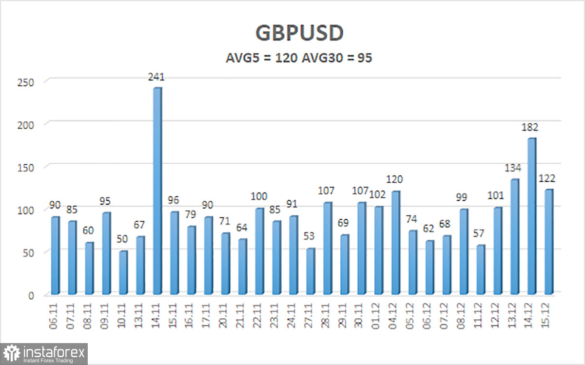 Обзор пары GBP/USD. 17 декабря. Натужная «ястребиная» риторика Эндрю Бейли ударила по доллару, но не убила его.