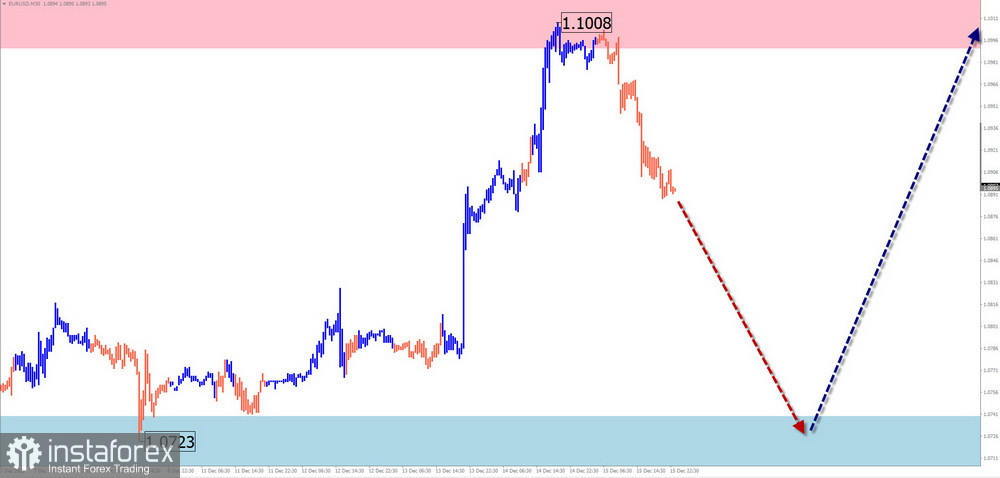 Недельный прогноз по упрощенному волновому анализу EUR/USD, USD/JPY, GBP/JPY, USD/CAD, NZD/USD, GOLD от 18 декабря 