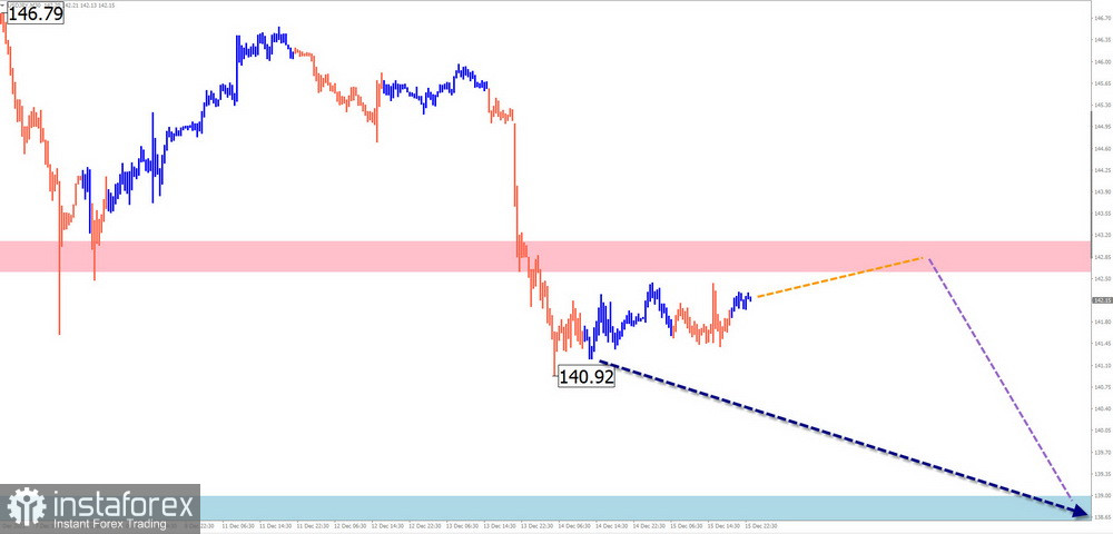 Недельный прогноз по упрощенному волновому анализу EUR/USD, USD/JPY, GBP/JPY, USD/CAD, NZD/USD, GOLD от 18 декабря 