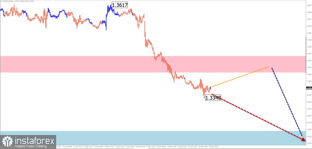 Недельный прогноз по упрощенному волновому анализу EUR/USD, USD/JPY, GBP/JPY, USD/CAD, NZD/USD, GOLD от 18 декабря 