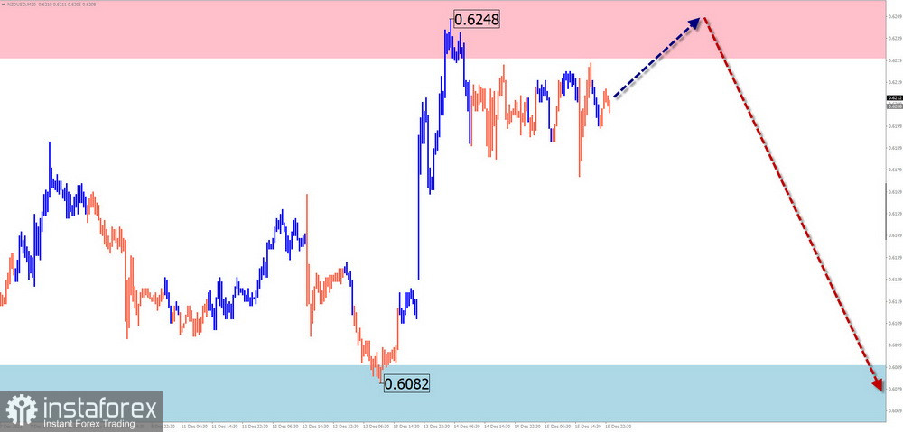 Недельный прогноз по упрощенному волновому анализу EUR/USD, USD/JPY, GBP/JPY, USD/CAD, NZD/USD, GOLD от 18 декабря 