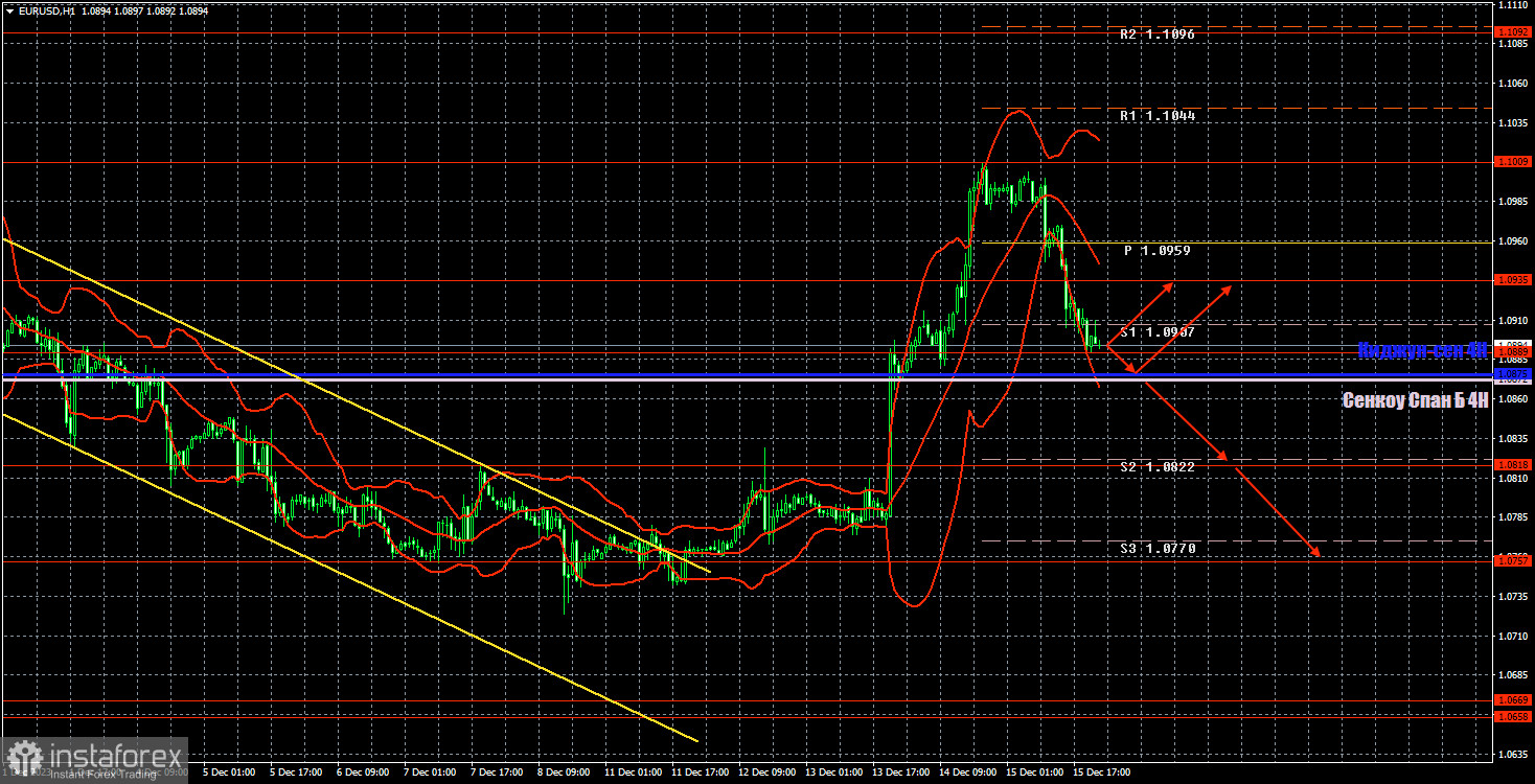 Торговые рекомендации и разбор сделок по EUR/USD на 18 декабря. Техническая коррекция началась!