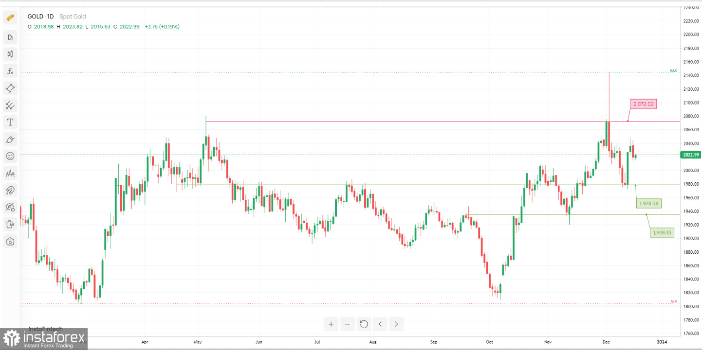 XAU/USD находится в подвешенном состоянии. Прогноз на 18 декабря 2023